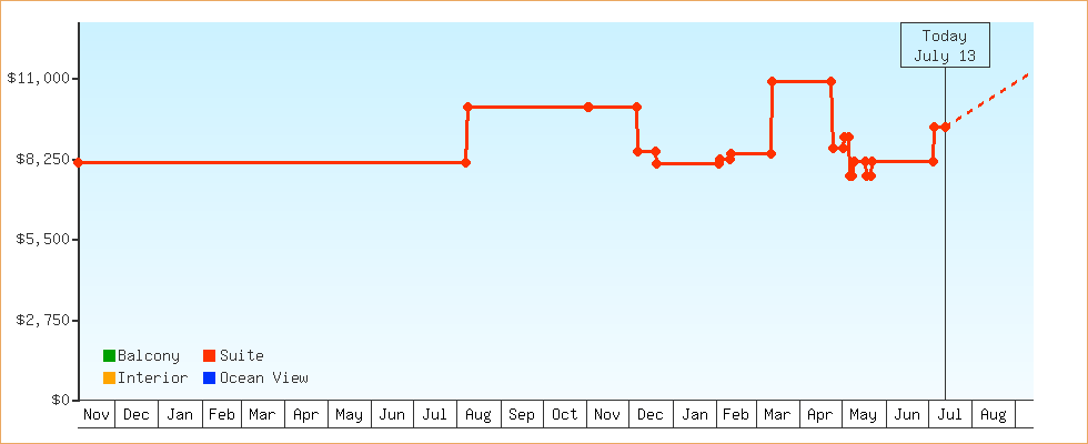 Price Graphs
