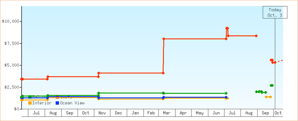 Price Graphs