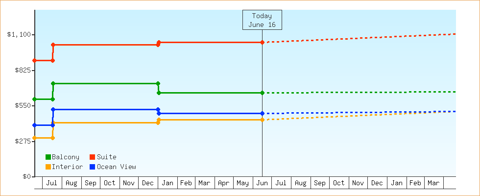 Price Graphs