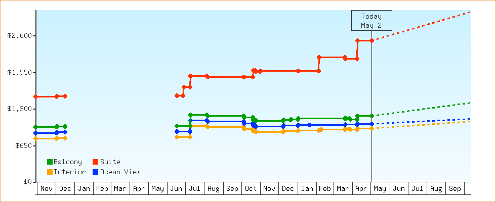 Price Graphs