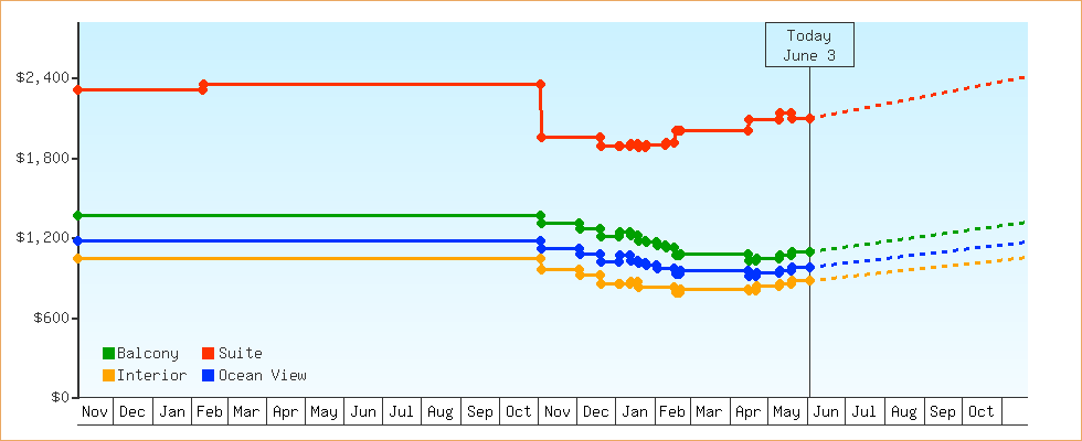 Price Graphs
