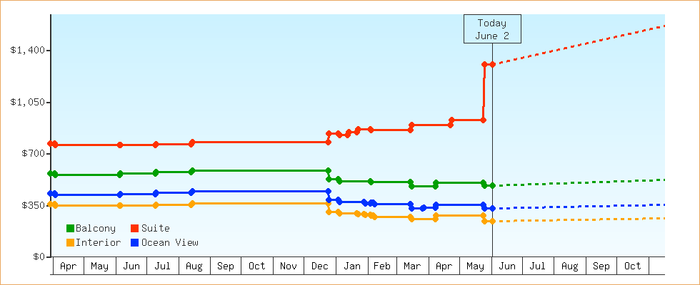 Price Graphs