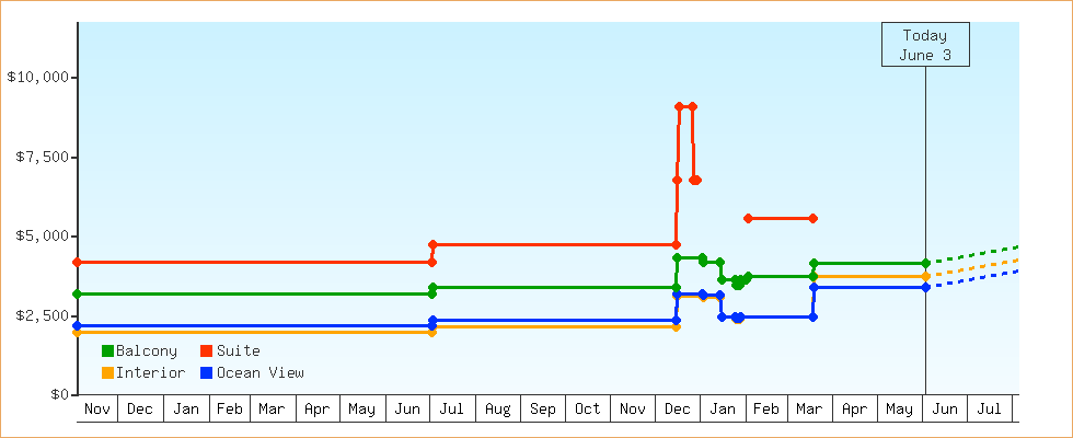 Price Graphs