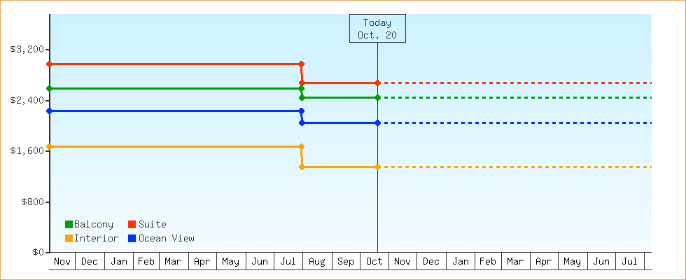 Price Graphs