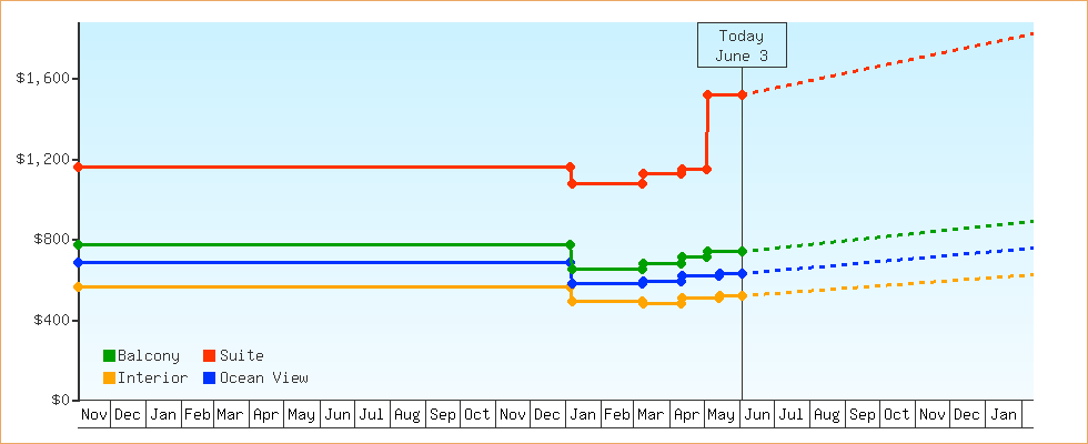 Price Graphs