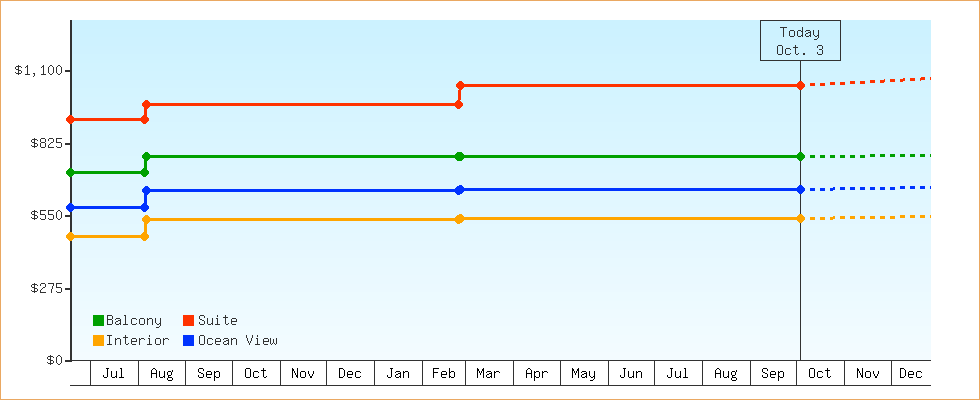 Price Graphs