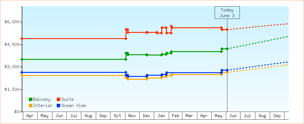Price Graphs