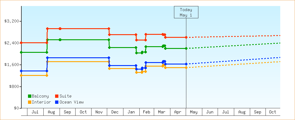 Price Graphs