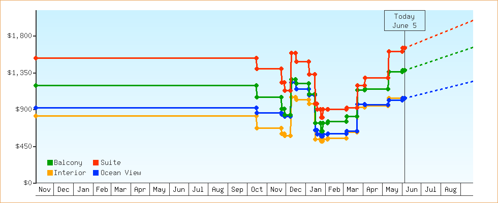 Price Graphs