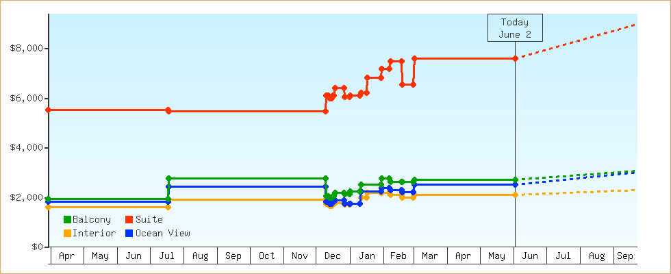 Price Graphs