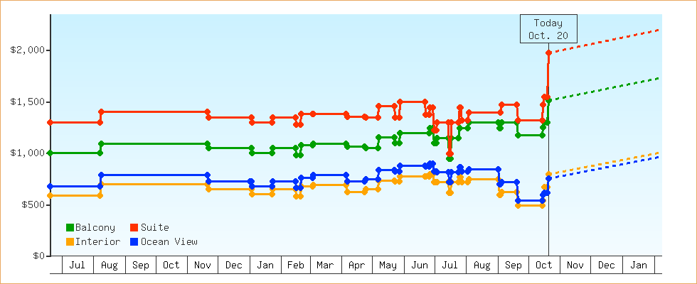 Price Graphs