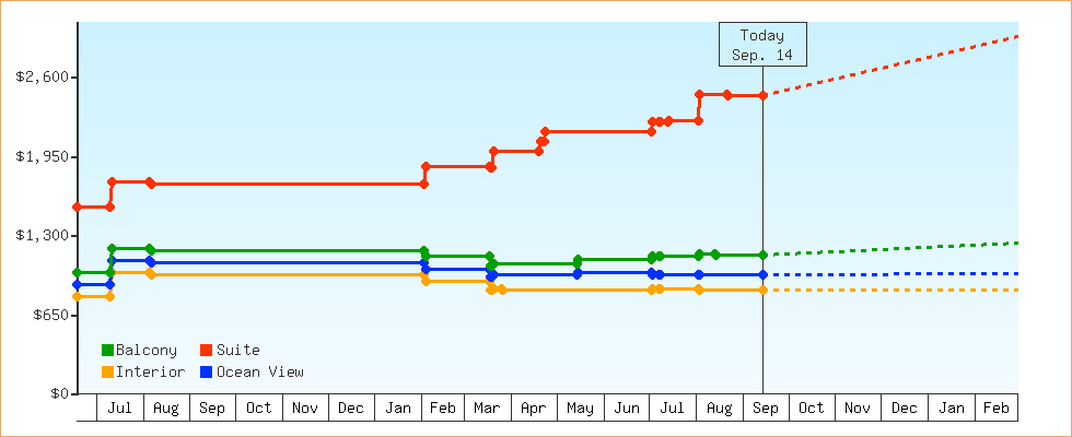 Price Graphs