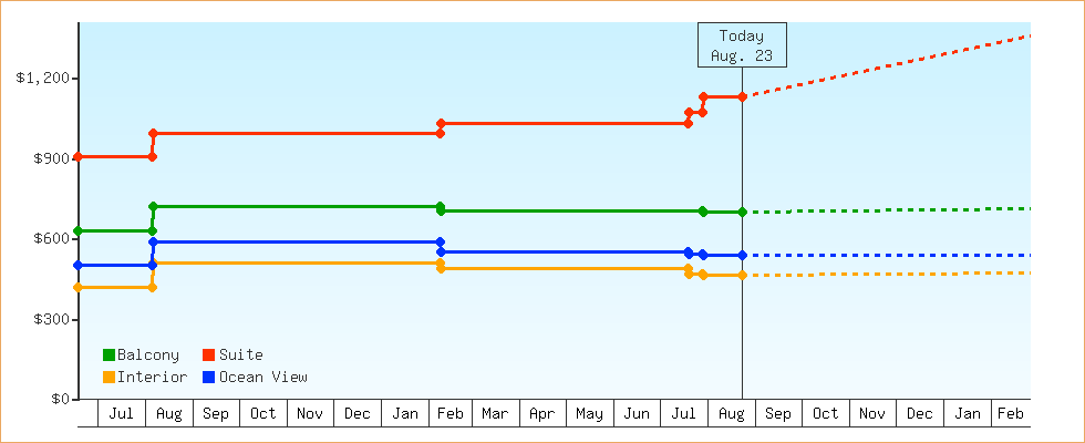Price Graphs