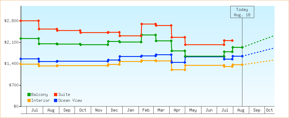 Price Graphs