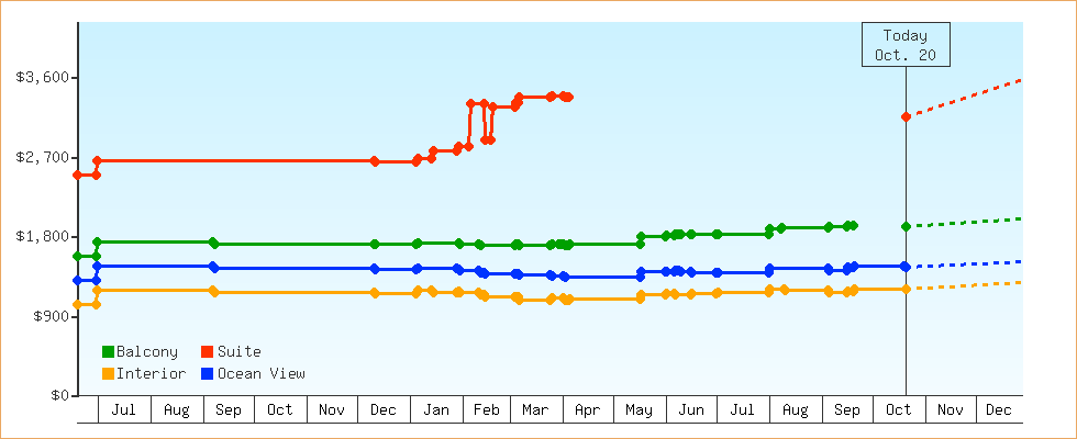 Price Graphs