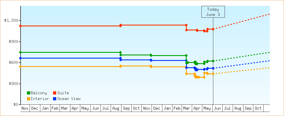 Price Graphs