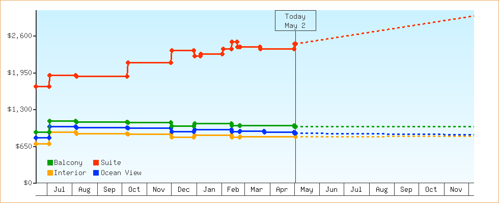 Price Graphs