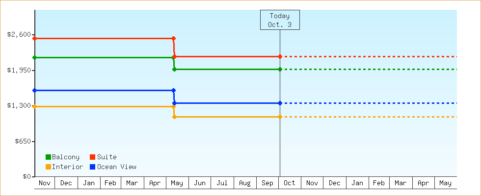 Price Graphs