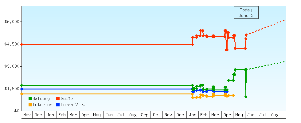 Price Graphs
