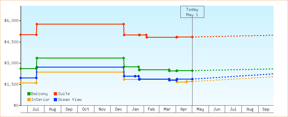 Price Graphs