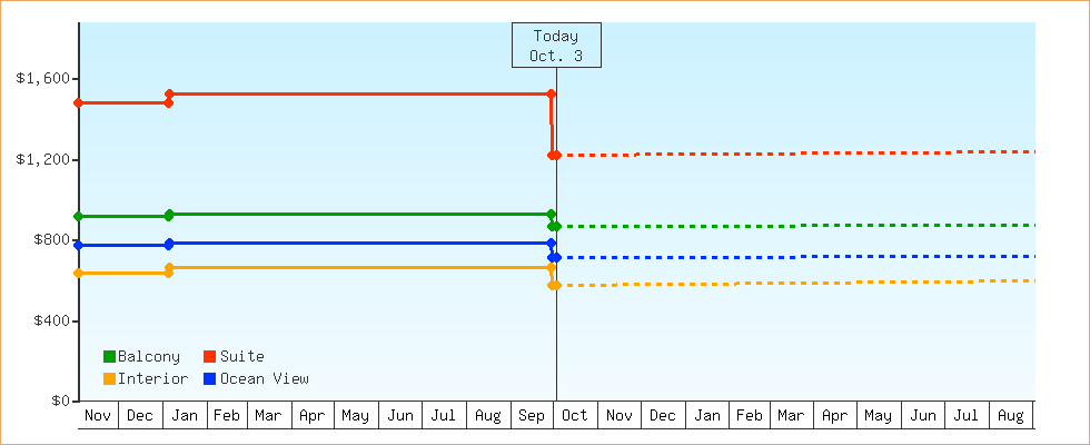 Price Graphs