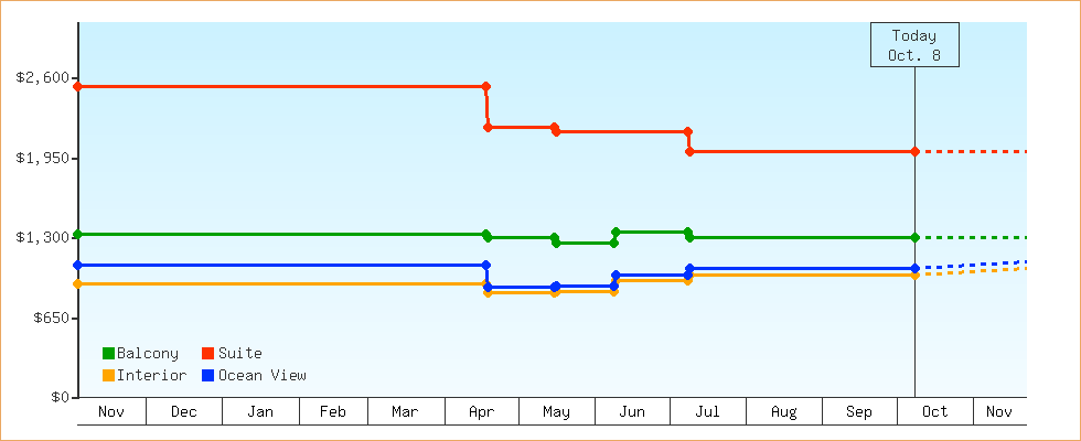 Price Graphs