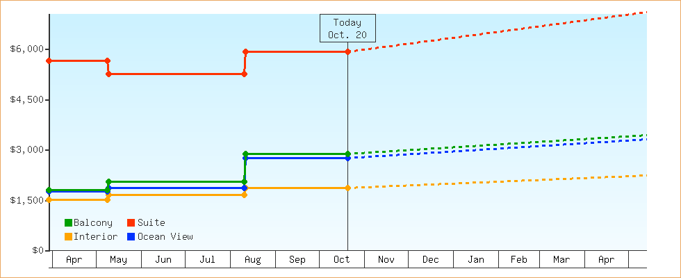 Price Graphs