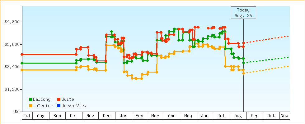 Price Graphs
