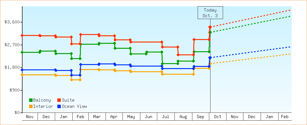 Price Graphs