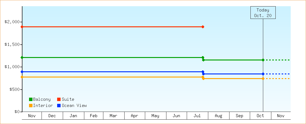 Price Graphs
