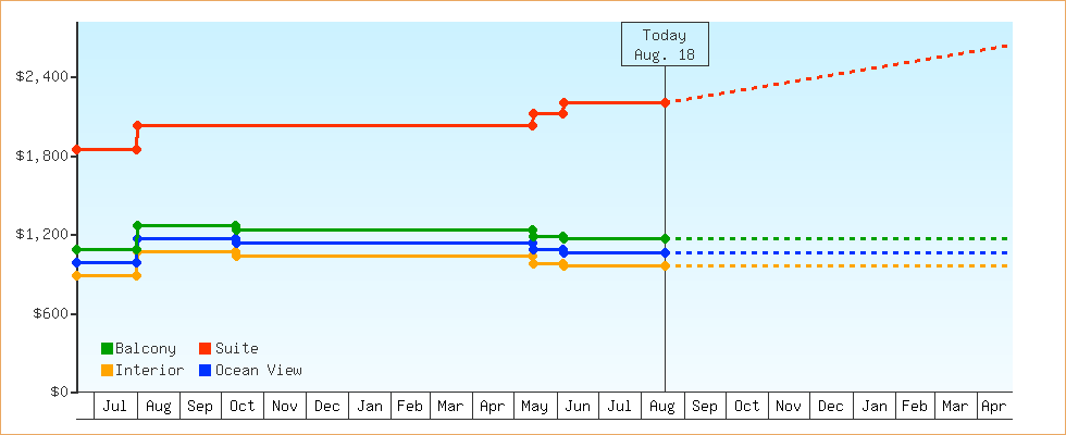 Price Graphs