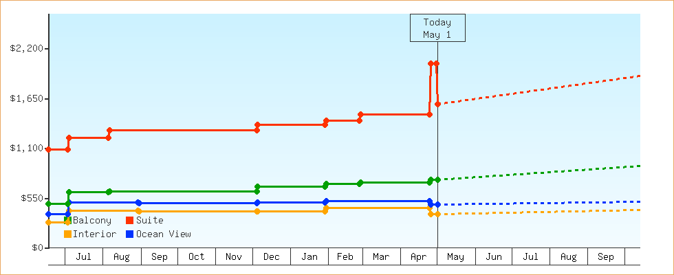 Price Graphs