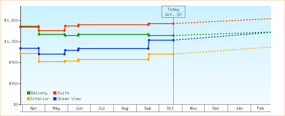 Price Graphs