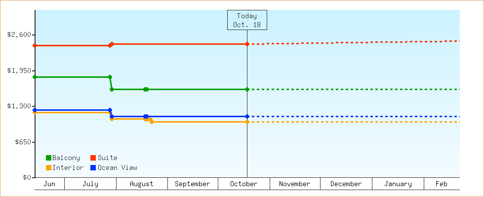 Price Graphs