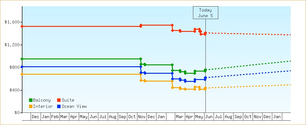 Price Graphs