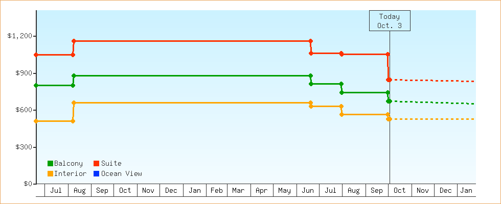 Price Graphs