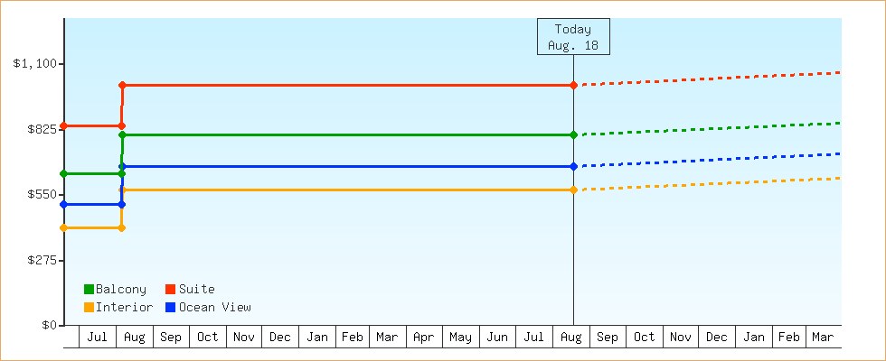 Price Graphs
