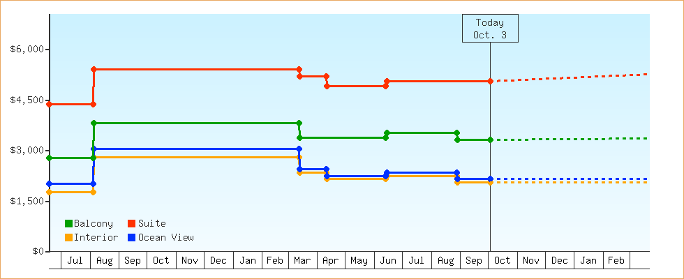 Price Graphs