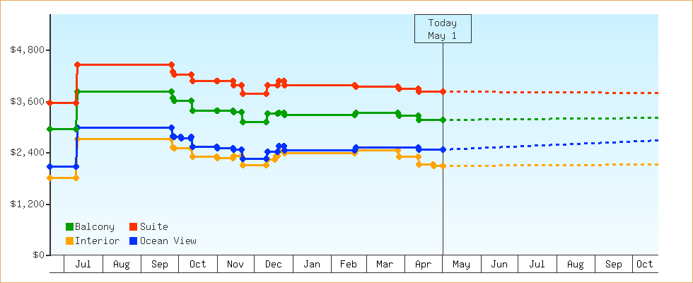 Price Graphs