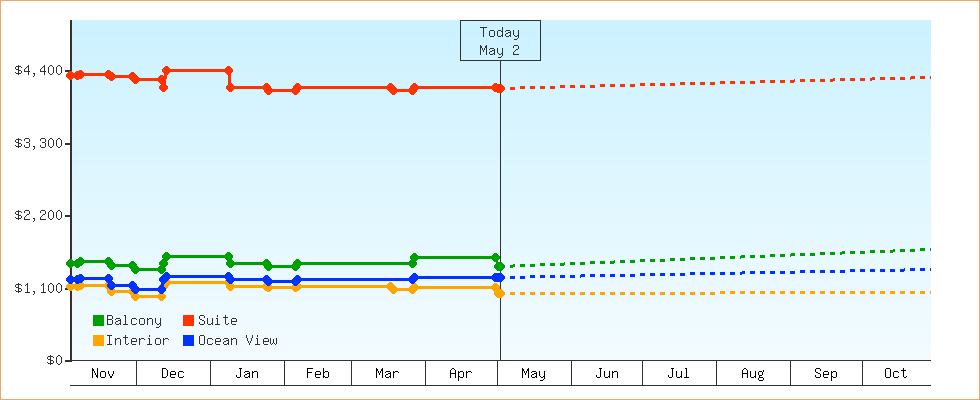 Price Graphs