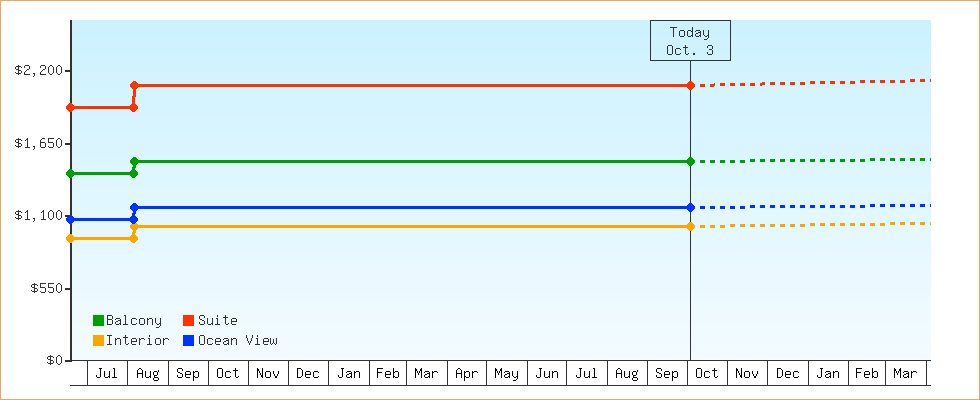 Price Graphs