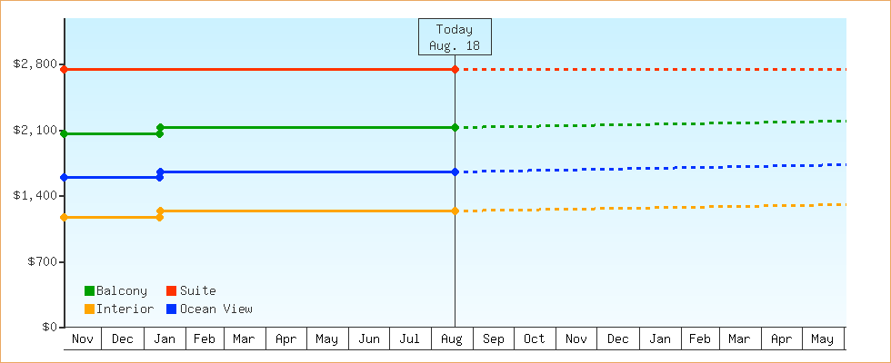 Price Graphs