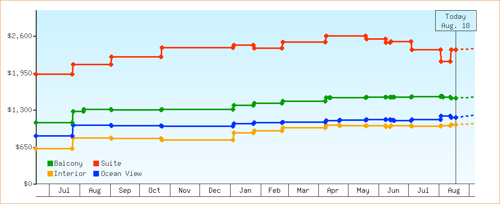 Price Graphs