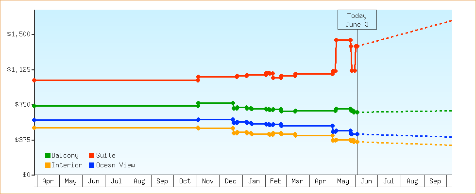 Price Graphs
