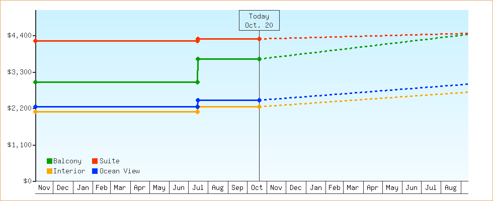 Price Graphs