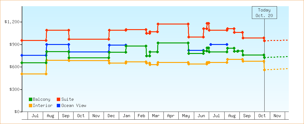 Price Graphs