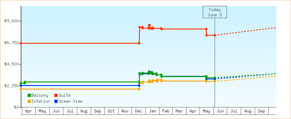Price Graphs