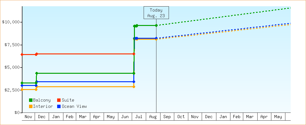 Price Graphs
