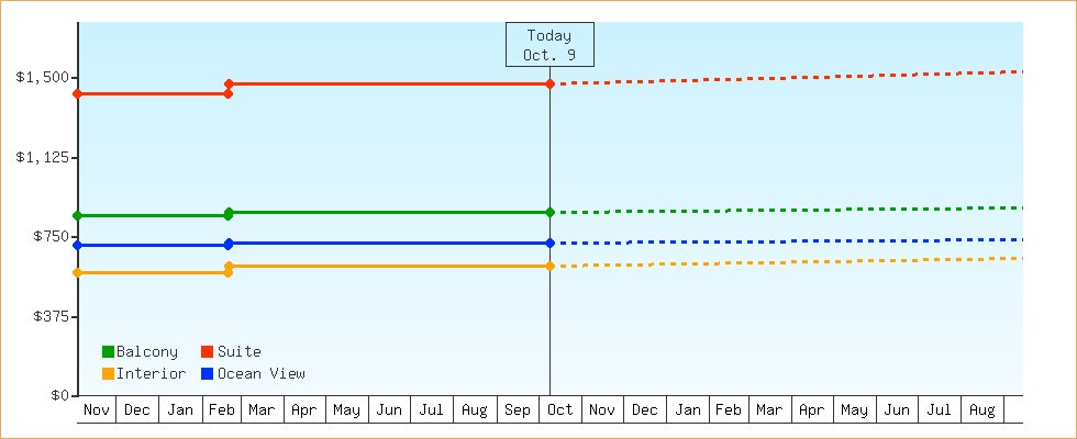 Price Graphs