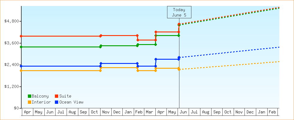 Price Graphs